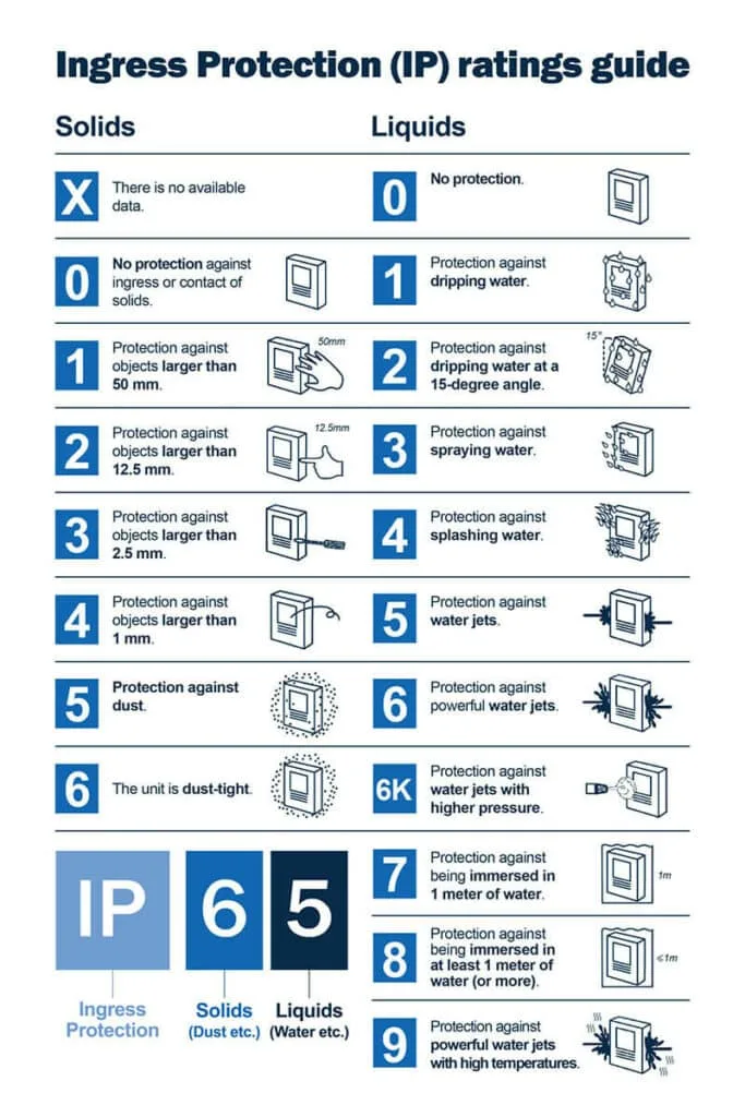IP Rating Ingress Protection